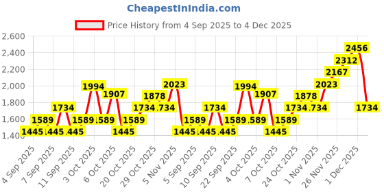 myntra.com Mango Kids Boys Knitted Ribbed Sweater mango kids Price History Graph from 4 Sep 2025 to 4 Dec 2025