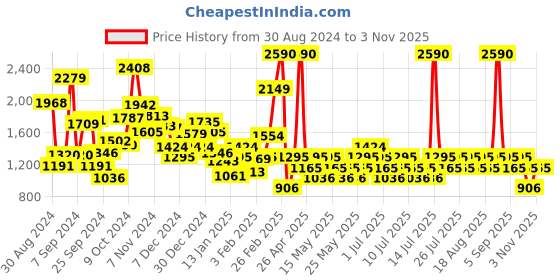 myntra.com Mango Kids Boys Light Fade Stretchable Jeans mango kids Price History Graph from 30 Aug 2024 to 3 Nov 2025