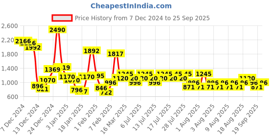 myntra.com Mango Kids Boys Light Fade Sustainable Stretchable Jeans mango kids Price History Graph from 7 Dec 2024 to 25 Sep 2025