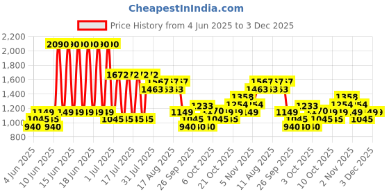 myntra.com Mango Kids Boys Linen Cotton Regular Shorts mango kids Price History Graph from 4 Jun 2025 to 3 Dec 2025