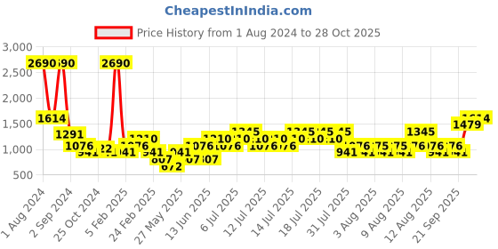 myntra.com Mango Kids Boys Linen Cotton Shorts mango kids Price History Graph from 1 Aug 2024 to 28 Oct 2025