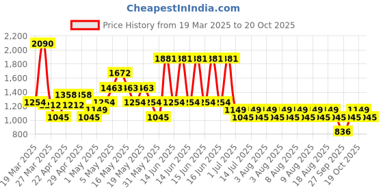 myntra.com Mango Kids Boys Mandarin Collar Linen Cotton Casual Shirt mango kids Price History Graph from 19 Mar 2025 to 20 Oct 2025
