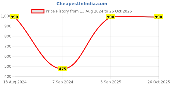 myntra.com Mango Kids Boys Mandarin Collar Pure Cotton T-shirt mango kids Price History Graph from 13 Aug 2024 to 26 Oct 2025