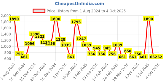 myntra.com Mango Kids Boys Mid-Rise Chino Style Cotton Linen Bermuda Shorts mango kids Price History Graph from 1 Aug 2024 to 4 Oct 2025