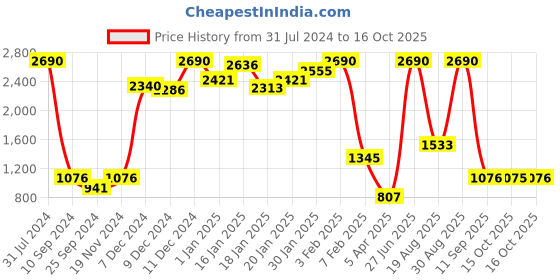 myntra.com Mango Kids Boys Mid-Rise Light Fade Sustainable Regular Jeans mango kids Price History Graph from 31 Jul 2024 to 15 Oct 2025