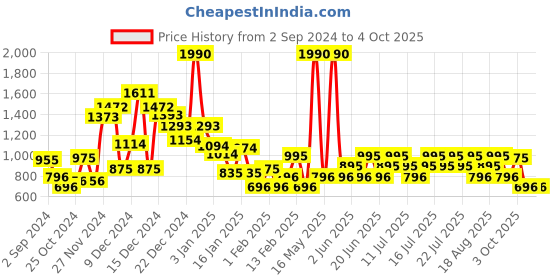 myntra.com Mango Kids Boys Mid-Rise Regular Fit Bermuda Shorts mango kids Price History Graph from 2 Sep 2024 to 4 Oct 2025
