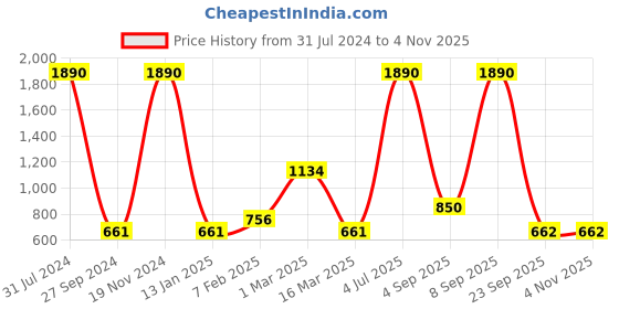 myntra.com Mango Kids Boys Mid-Rise Regular Fit Sustainable Chinos mango kids Price History Graph from 31 Jul 2024 to 1 Nov 2025