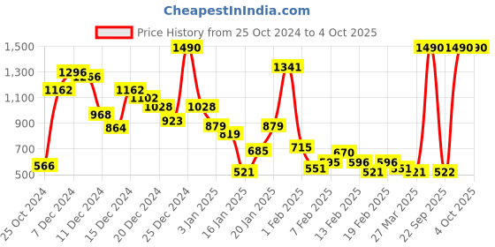 myntra.com Mango Kids Boys Mid-Rise Straight Fit Pure Cotton Bermuda Shorts mango kids Price History Graph from 25 Oct 2024 to 4 Oct 2025