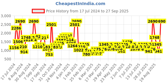myntra.com Mango Kids Boys Mock Collar Pullover mango kids Price History Graph from 17 Jul 2024 to 27 Sep 2025