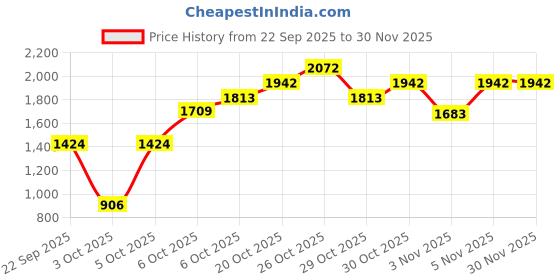 myntra.com Mango Kids Boys Mock Collar Pure Cotton Pullover mango kids Price History Graph from 22 Sep 2025 to 30 Nov 2025