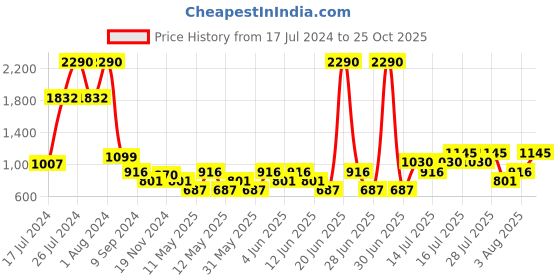 myntra.com Mango Kids Boys Opaque Casual Shirt mango kids Price History Graph from 17 Jul 2024 to 25 Oct 2025