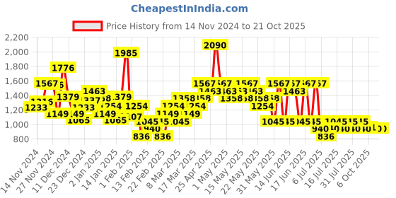 myntra.com Mango Kids Boys Opaque Cotton Checked Casual Shirt mango kids Price History Graph from 14 Nov 2024 to 21 Oct 2025