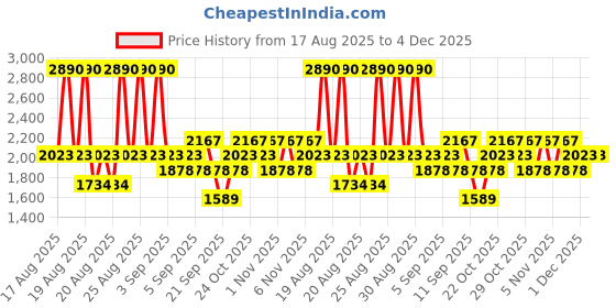 myntra.com Mango Kids Boys Pleated Cargos-Style Joggers mango kids Price History Graph from 17 Aug 2025 to 4 Dec 2025