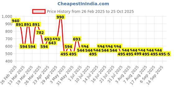myntra.com Mango Kids Boys Polo Collar Cotton T-shirt mango kids Price History Graph from 26 Feb 2025 to 25 Oct 2025
