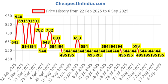myntra.com Mango Kids Boys Polo Collar Indigo Pure Cotton T-shirt mango kids Price History Graph from 22 Feb 2025 to 6 Sep 2025