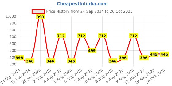 myntra.com Mango Kids Boys Polo Collar Pure Cotton Sustainable T-shirt mango kids Price History Graph from 24 Sep 2024 to 25 Oct 2025