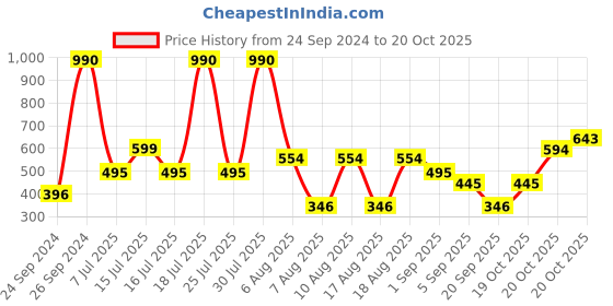 myntra.com Mango Kids Boys Polo Collar Pure Cotton Sustainable T-shirt mango kids Price History Graph from 24 Sep 2024 to 20 Oct 2025