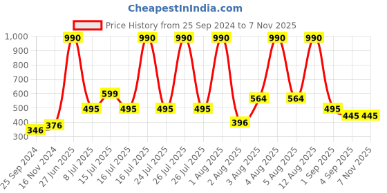 myntra.com Mango Kids Boys Polo Collar Pure Cotton Sustainable T-shirt mango kids Price History Graph from 25 Sep 2024 to 4 Nov 2025
