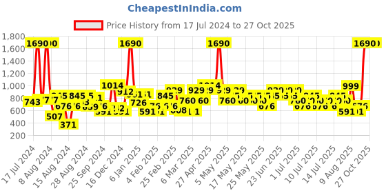 myntra.com Mango Kids Boys Polo Collar T-shirt mango kids Price History Graph from 17 Jul 2024 to 26 Oct 2025