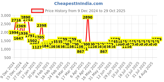 myntra.com Mango Kids Boys Printed Hooded Sweatshirt mango kids Price History Graph from 9 Dec 2024 to 29 Oct 2025