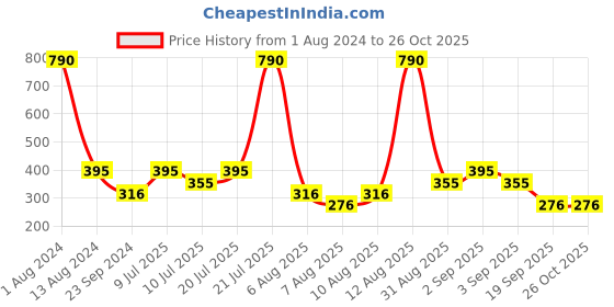 myntra.com Mango Kids Boys Printed Pure Cotton Sustainable T-shirt mango kids Price History Graph from 1 Aug 2024 to 24 Oct 2025