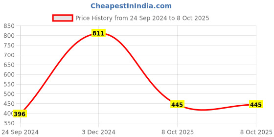 myntra.com Mango Kids Boys Printed Pure Cotton Sweatshirt mango kids Price History Graph from 24 Sep 2024 to 8 Oct 2025