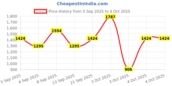 myntra.com Mango Kids Boys Printed Pure Cotton Sweatshirt mango kids Price History Graph from 5 Sep 2025 to 4 Oct 2025