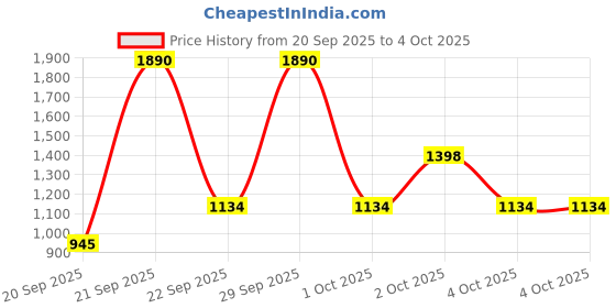 myntra.com Mango Kids Boys Printed Pure Cotton Sweatshirt mango kids Price History Graph from 20 Sep 2025 to 4 Oct 2025
