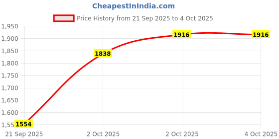 myntra.com Mango Kids Boys Printed Pure Cotton Sweatshirt with Chest Pocket mango kids Price History Graph from 21 Sep 2025 to 4 Oct 2025