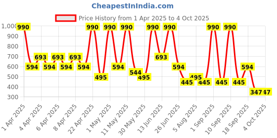 myntra.com Mango Kids Boys Printed Pure Cotton T-Shirt mango kids Price History Graph from 1 Apr 2025 to 4 Oct 2025