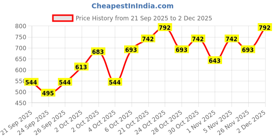 myntra.com Mango Kids Boys Printed Pure Cotton T-shirt mango kids Price History Graph from 21 Sep 2025 to 2 Dec 2025