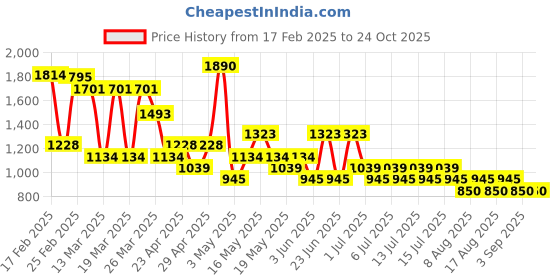 myntra.com Mango Kids Boys Printed Spread Collar Pure Cotton T-shirt mango kids Price History Graph from 17 Feb 2025 to 24 Oct 2025