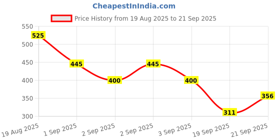 myntra.com Mango Kids Boys Printed Sustainable Pure Cotton T-shirt mango kids Price History Graph from 19 Aug 2025 to 21 Sep 2025