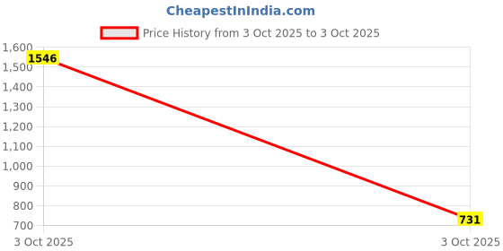 myntra.com Mango Kids Boys Printed Sweatshirt mango kids Price History Graph from 3 Oct 2025 to 3 Oct 2025