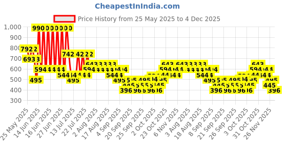 myntra.com Mango Kids Boys Puff Print Drop-Shoulder Sleeves Pure Cotton T-shirt mango kids Price History Graph from 25 May 2025 to 4 Dec 2025