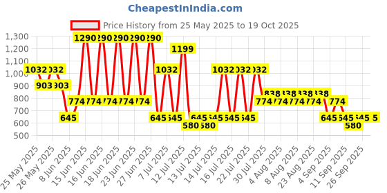 myntra.com Mango Kids Boys Puff Printed Drop-Shoulder Sleeves Pure Cotton T-shirt mango kids Price History Graph from 25 May 2025 to 18 Oct 2025