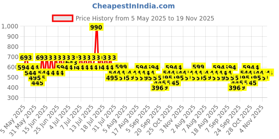 myntra.com Mango Kids Boys Puff Typography Print Oversize Drop-Shoulder Sleeves Pure Cotton T-shirt mango kids Price History Graph from 5 May 2025 to 18 Nov 2025