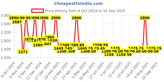 myntra.com Mango Kids Boys Puffer Jacket mango kids Price History Graph from 9 Oct 2024 to 10 Sep 2025