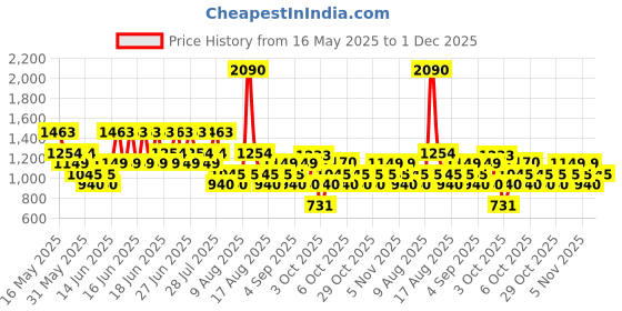 myntra.com Mango Kids Boys Pure Cotton Above Knee Regular Shorts mango kids Price History Graph from 16 May 2025 to 1 Dec 2025