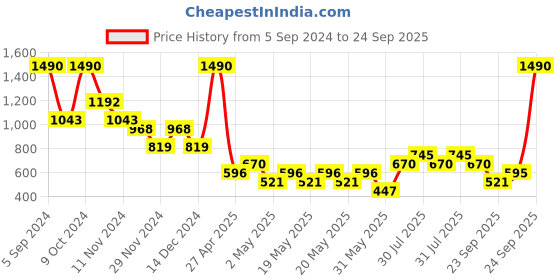 myntra.com Mango Kids Boys Pure Cotton Bugs Bunny Printed T-shirt mango kids Price History Graph from 5 Sep 2024 to 24 Sep 2025