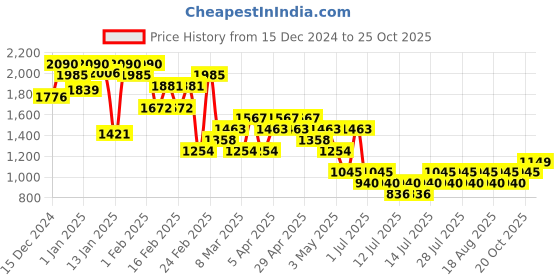 myntra.com Mango Kids Boys Pure Cotton Casual Shirt With Embroidered Detail mango kids Price History Graph from 15 Dec 2024 to 25 Oct 2025