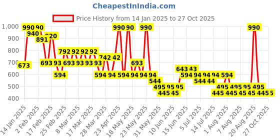 myntra.com Mango Kids Boys Pure Cotton Drop-Shoulder Sleeves T-shirt mango kids Price History Graph from 14 Jan 2025 to 26 Oct 2025
