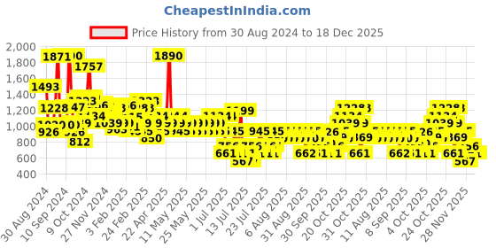 myntra.com Mango Kids Boys Pure Cotton Geometric Micro Disty Printed Casual Shirt mango kids Price History Graph from 30 Aug 2024 to 17 Dec 2025