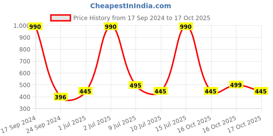 myntra.com Mango Kids Boys Pure Cotton Graphic Print Sustainable T-shirt mango kids Price History Graph from 17 Sep 2024 to 17 Oct 2025
