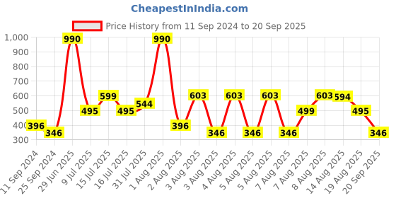 myntra.com Mango Kids Boys Pure Cotton Graphic Print Sustainable T-shirt mango kids Price History Graph from 11 Sep 2024 to 20 Sep 2025