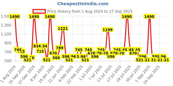 myntra.com Mango Kids Boys Pure Cotton Graphic Printed T-shirt mango kids Price History Graph from 1 Aug 2024 to 27 Sep 2025