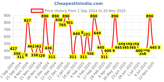 myntra.com Mango Kids Boys Pure Cotton Graphic Printed T-shirt mango kids Price History Graph from 1 Sep 2024 to 18 Nov 2025