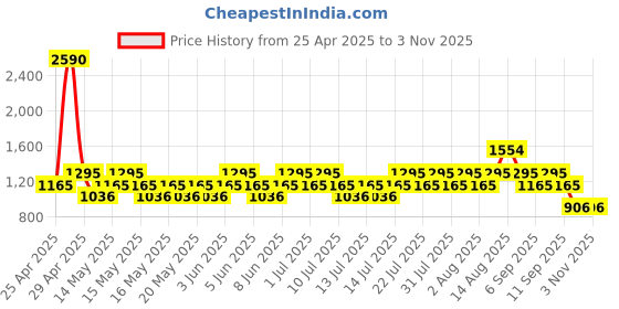 myntra.com Mango Kids Boys Pure Cotton Knitted Sweater mango kids Price History Graph from 25 Apr 2025 to 2 Nov 2025