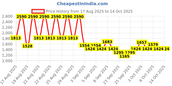 myntra.com Mango Kids Boys Pure Cotton Mock Collar Sweater mango kids Price History Graph from 17 Aug 2025 to 3 Oct 2025