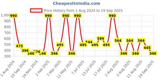 myntra.com Mango Kids Boys Pure Cotton Polo Collar Sustainable T-shirt mango kids Price History Graph from 1 Aug 2024 to 19 Sep 2025